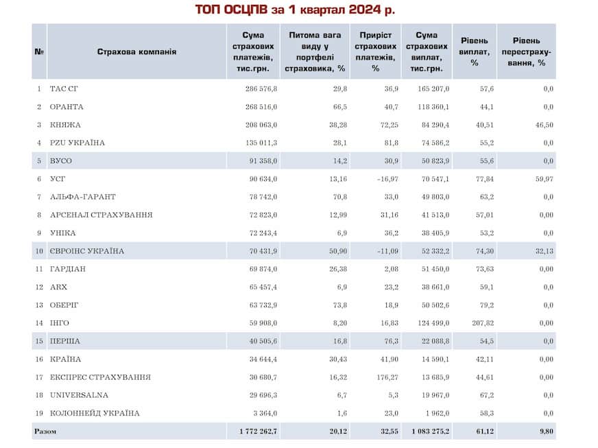Зображення 1. ОСЦПВ. Рейтинг страхових компаній за 1 квартал 2024 року