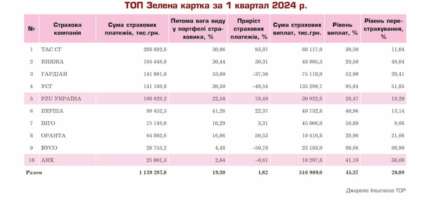 Зображення 2. Зелена картка (міжнародна автоцивілка). Рейтинг страхових компаній за 1 квартал 2024 року