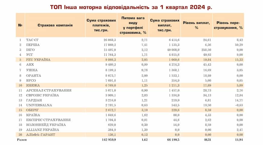 Зображення 3. ДЦВ (додаткова / розширена автоцивілка). Рейтинг страхових компаній за 1 квартал 2024 року