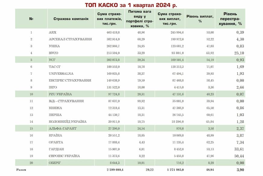 Зображення 4. КАСКО (добровільне страхування наземного транспорту). Рейтинг страхових компаній за 1 квартал 2024 року