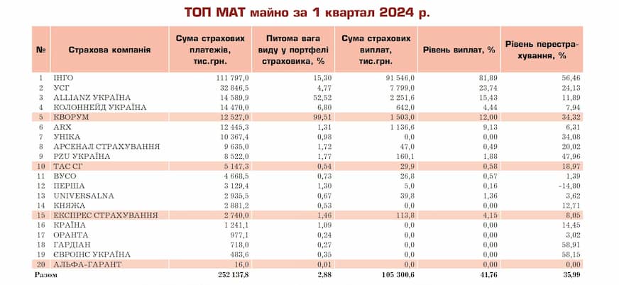 Зображення 5. Майнове страхування. Рейтинг страхових компаній за 1 квартал 2024 року