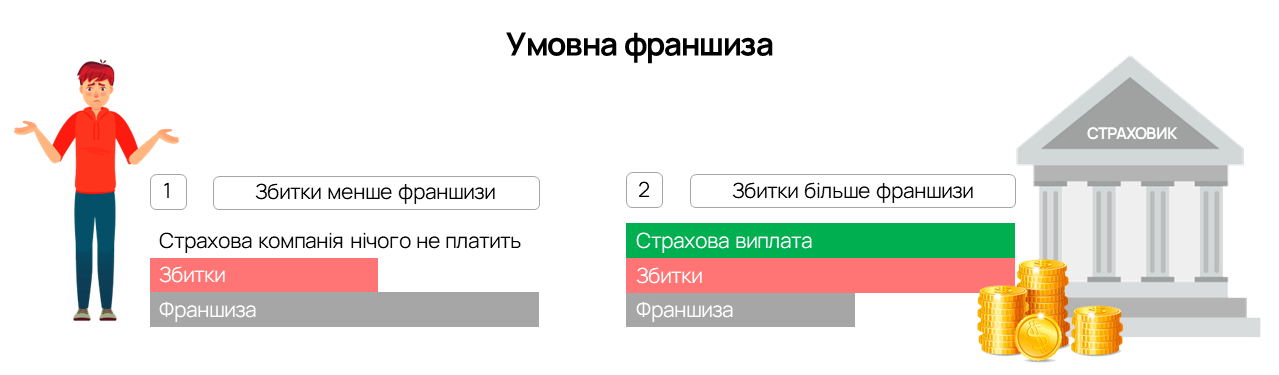 Малюнок 1. Умовна франшиза: плюси і мінуси для страховика та страхувальника. Детально на FinBest