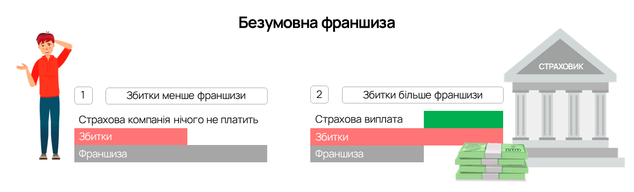 Малюнок 2. Безумовна франшиза: плюси і мінуси для страховика та страхувальника. Детально на FinBest