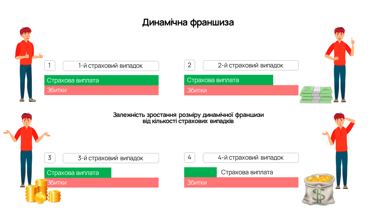 Малюнок 3. Динамічна франшиза: плюси і мінуси для страховика та страхувальника. Детально на FinBest