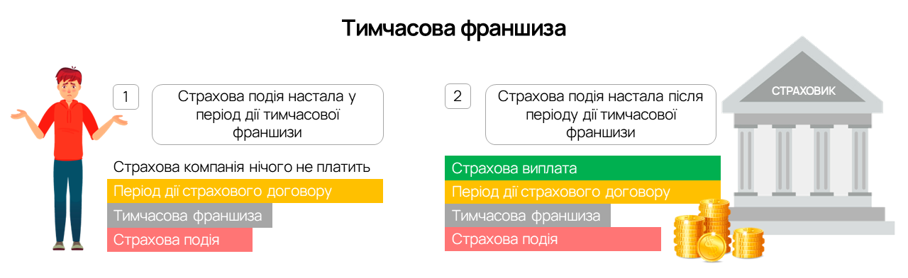 Малюнок 4. Тимчасова франшиза: плюси і мінуси для страховика та страхувальника. Детально на FinBest