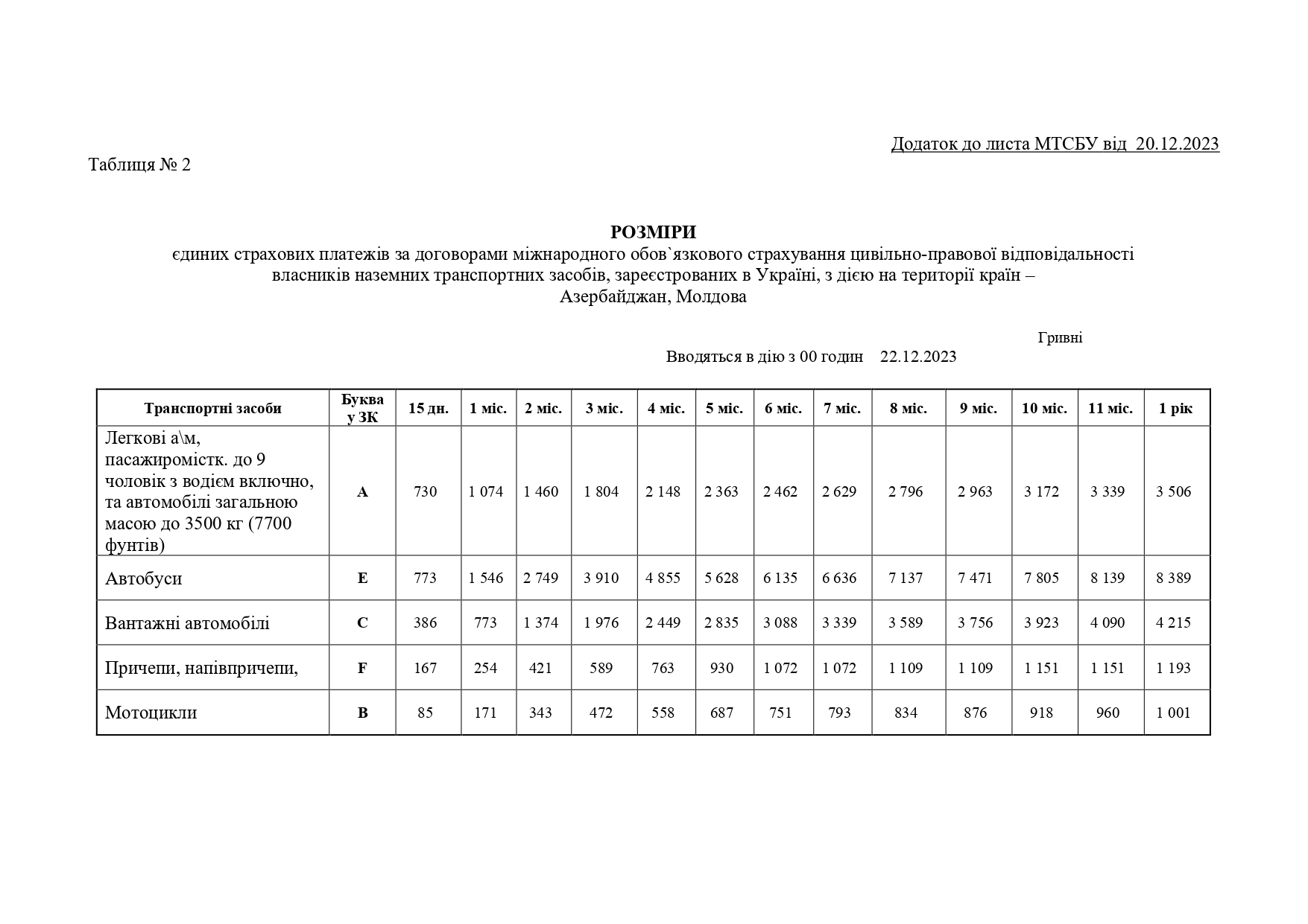 Таблиця 2 – Ціна міжнародної страховки «Зелена картка» у 2024 році. МТСБУ оновлює тарифи