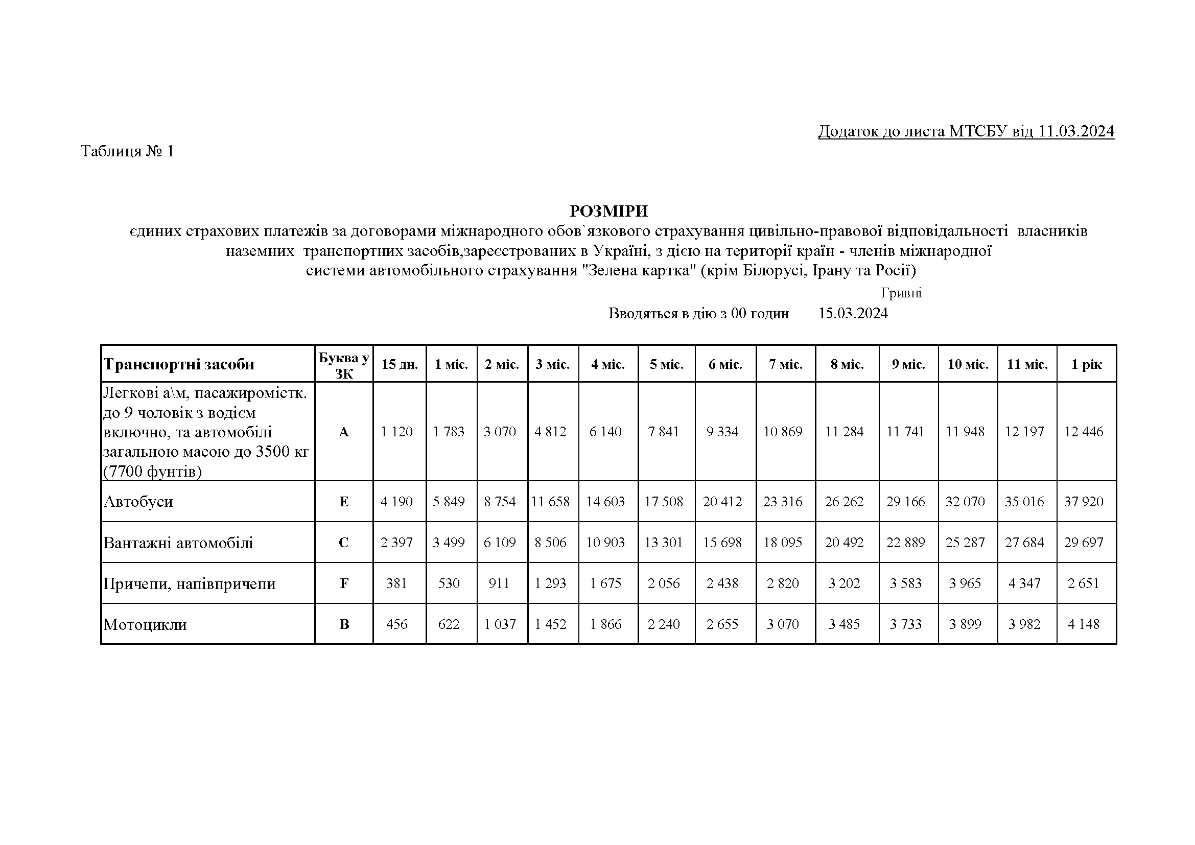 Таблиця 1. Розміри єдиних страхових платежів за договорами страхування «Зелена картка».