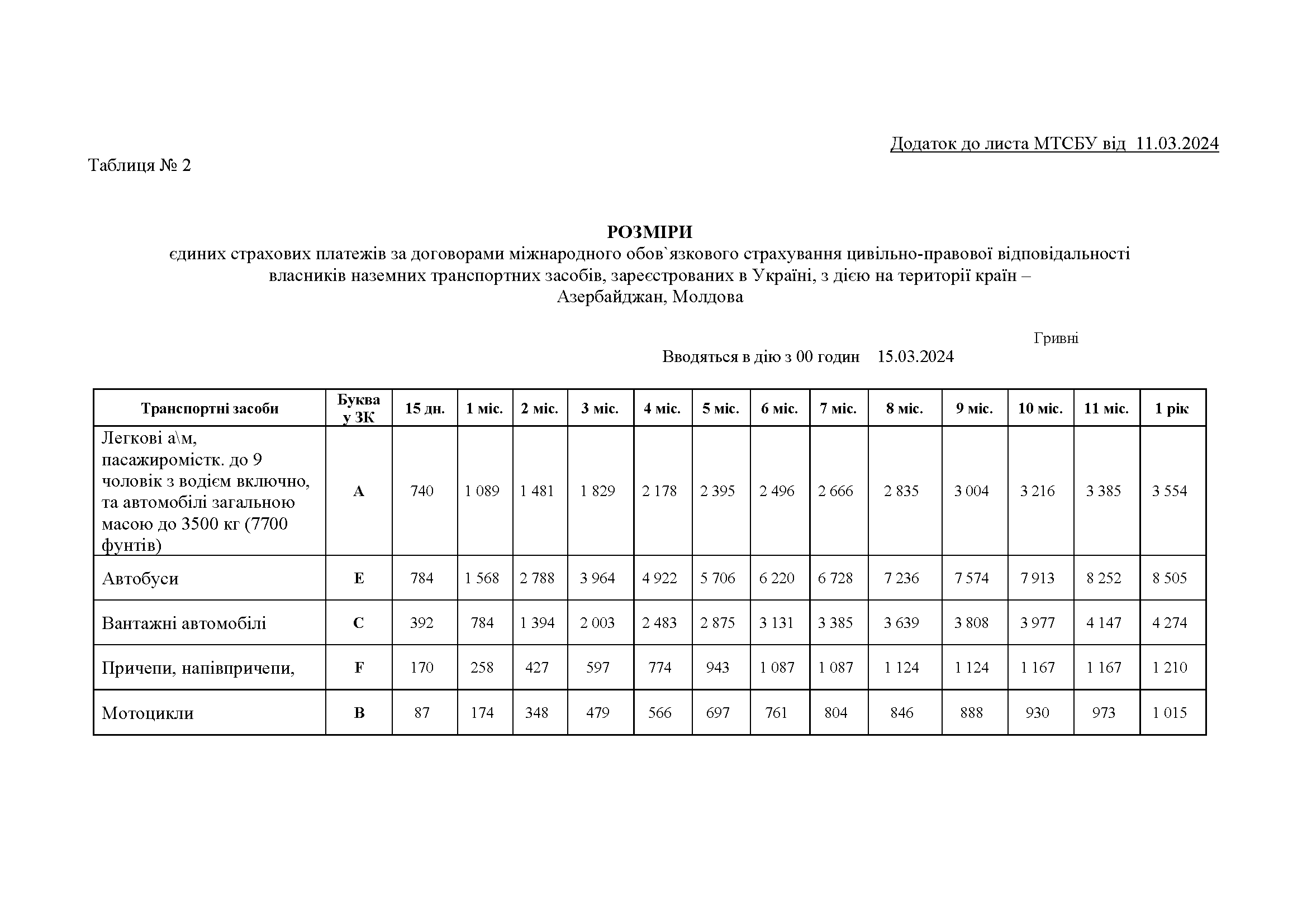 Таблиця 2. Розміри єдиних страхових платежів за полісом «Зелена картка».