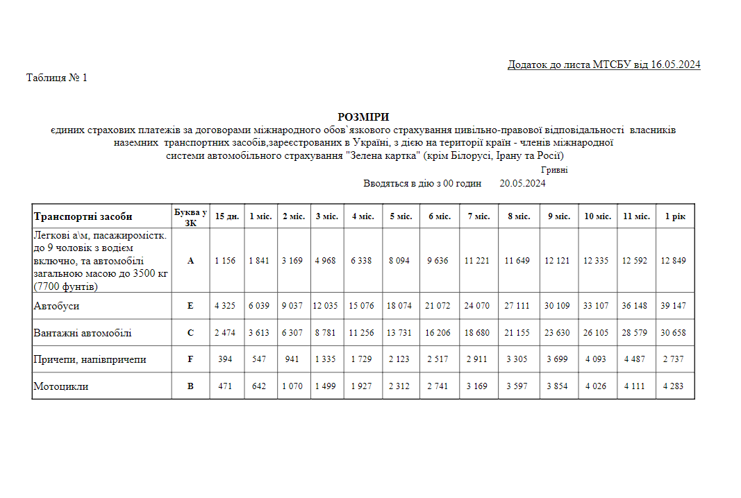 Таблиця 1. Вартість Зеленки з 20.05.2024 з дією на території країн - членів міжнародної системи "Зелена картка" (крім Росії та Білорусії).