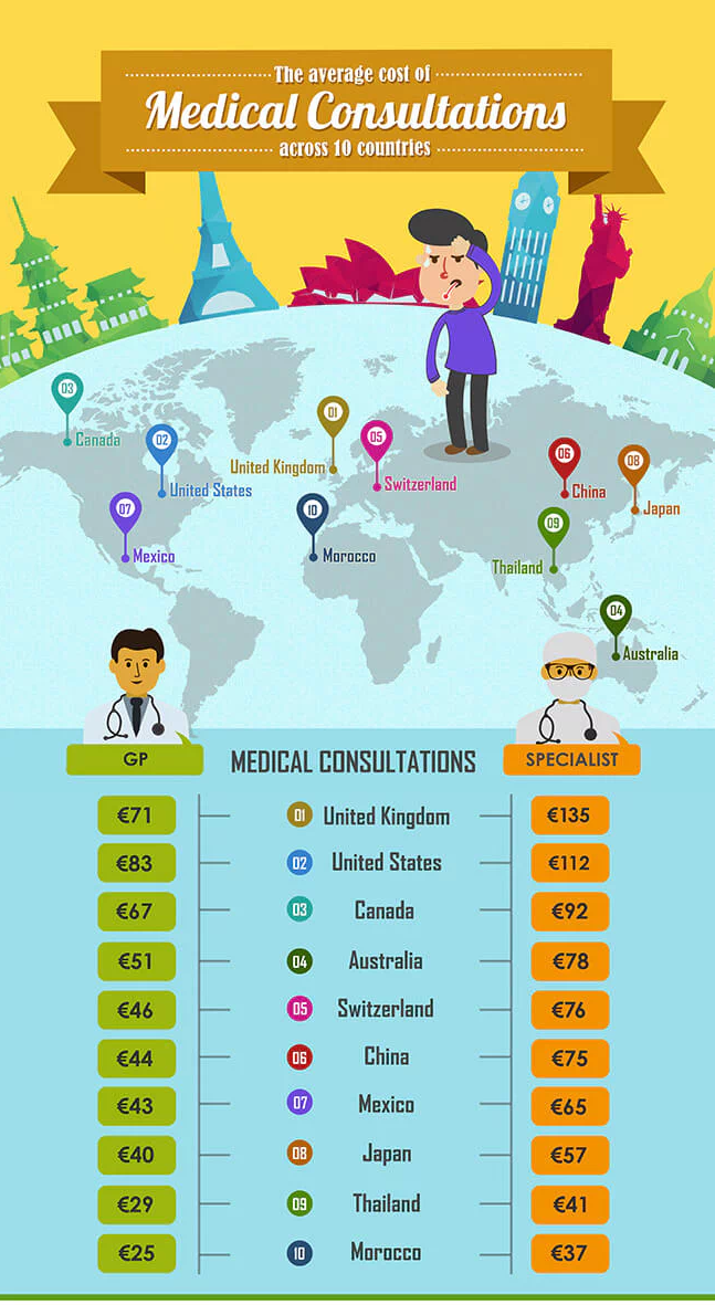 Зображення 6. Середня вартість медичної консультації у лікаря загальної практики та лікаря-спеціаліста у 10 країнах світу.
