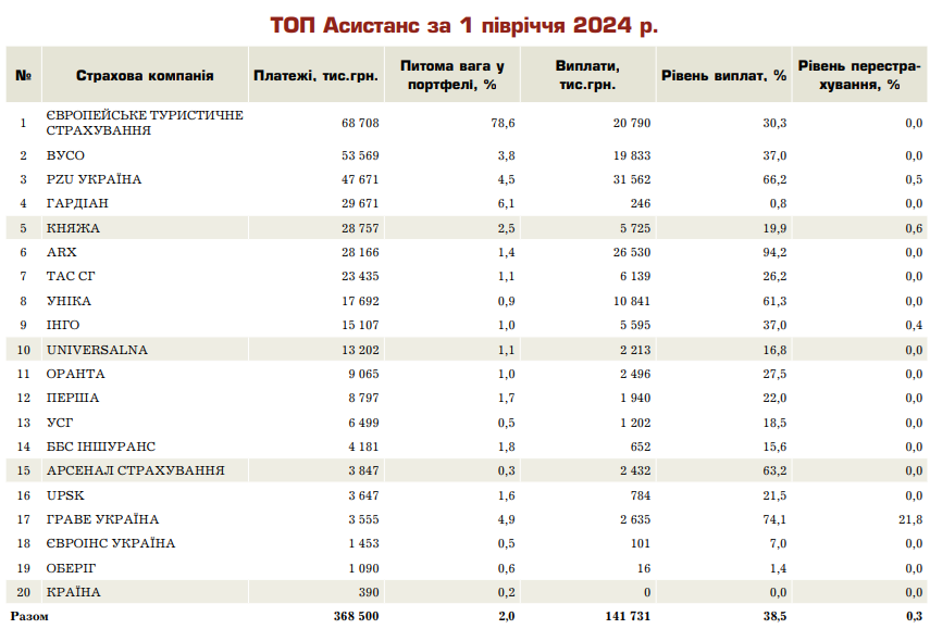 Зображення 6. Тревел страхування (страхування подорожуючих за кордоном). Рейтинг страхових компаній за 1 півріччя 2024 року