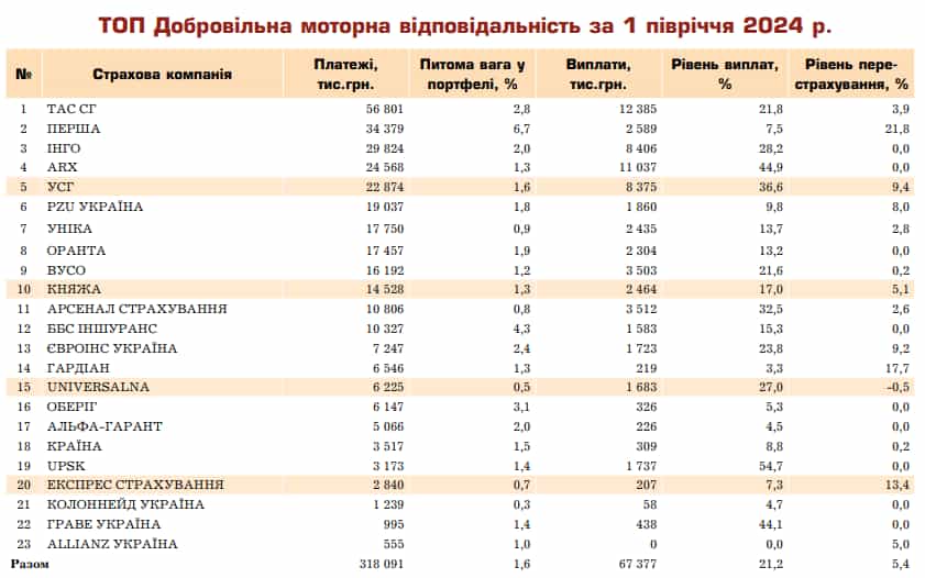 Зображення 5. Додаткова / розширена автоцивілка (ДЦВ). Рейтинг страхових компаній за 6 місяців 2024 року