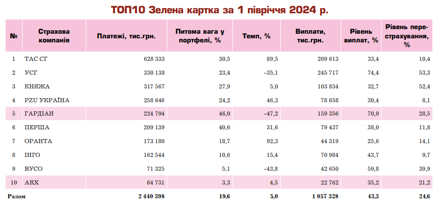 Зображення 2. Міжнародна автоцивілка «Зелена картка». Рейтинг страхових компаній за 1 півріччя 2024 року