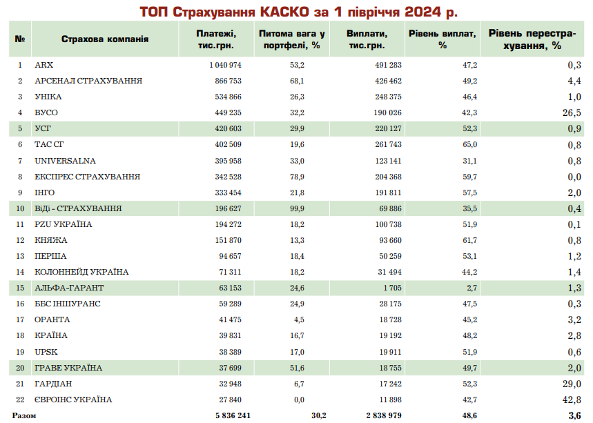 Зображення 4. КАСКО (добровільне страхування наземного транспорту). Рейтинг страхових компаній за 1 півріччя 2024 року