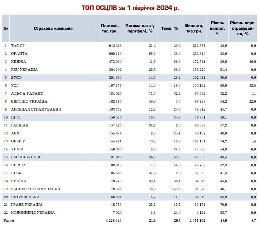 Зображення 1. ОСЦПВ. Рейтинг страхових компаній за 6 місяців 2024 року