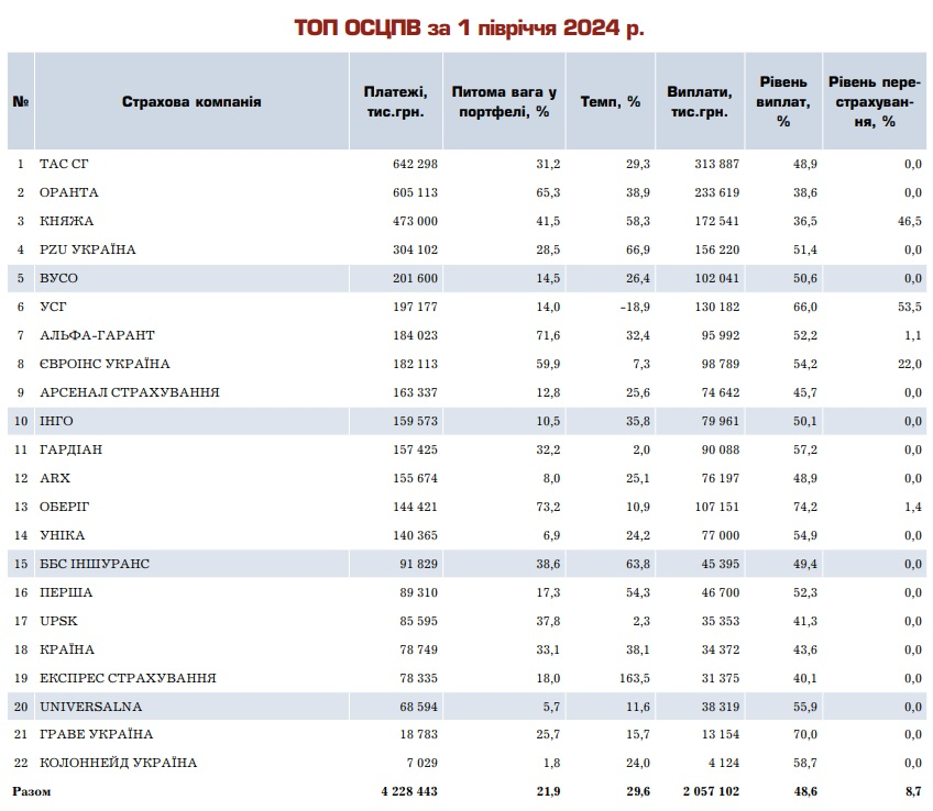 Зображення 1. ОСЦПВ. Рейтинг страхових компаній за 6 місяців 2024 року