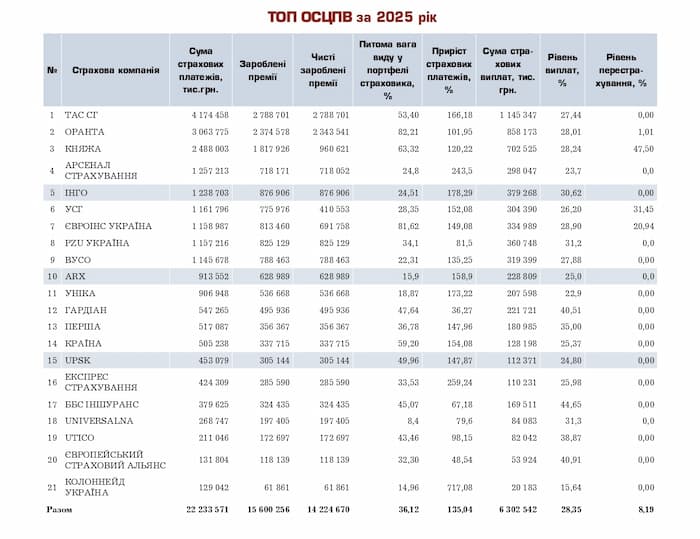 Топ‑компанії за ОСЦПВ (автоцивілка) за підсумками 2025 року