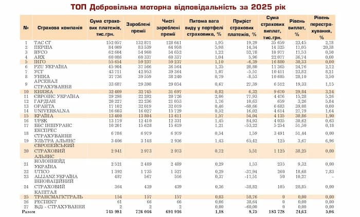 Лідери за добровільним страхуванням відповідальності власників транспортних засобів (ДЦВ/ДСАГО) за підсумками 2025 року