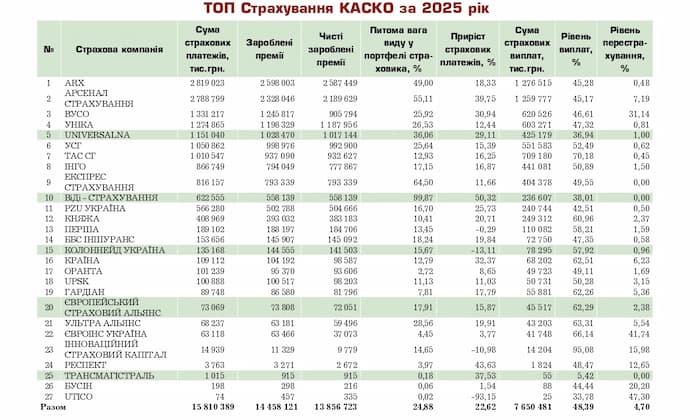 ТОП‑30 страховиків КАСКО в Україні за 2025 рік: порівняння премій, виплат та рівня виплат за даними професійного рейтингу страхових компаній non‑life сегменту.