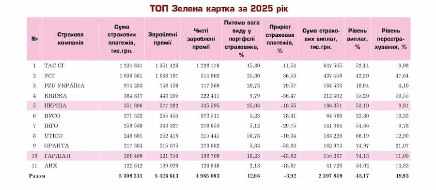 ТОП‑страховиків з «міжнародної автоцивілки» Green Card (Зелена картка) Україні за 2025 рік.