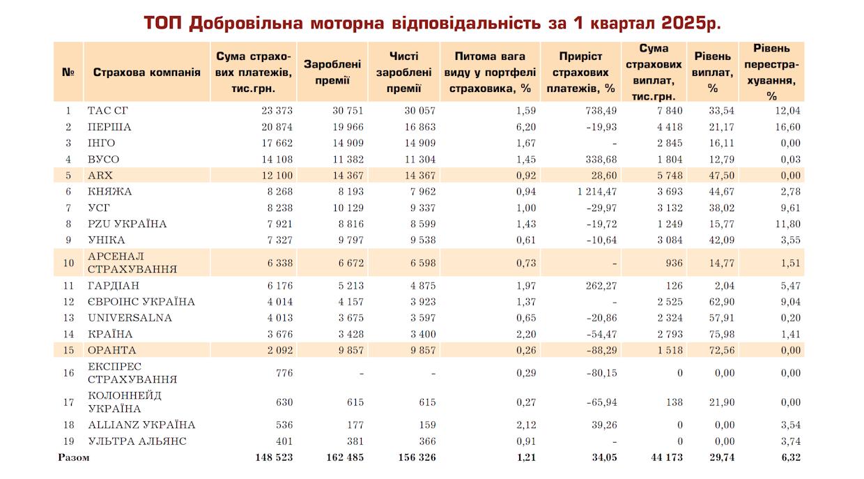 Доповнення до обов’язкового страхування: хто з компаній надає найбільш вигідні умови відповідальності понад ліміт ОСЦПВ? Рейтинг страхових компаній з ДЦВ (добровільна автоцивілка) за 1 квартал 2025.