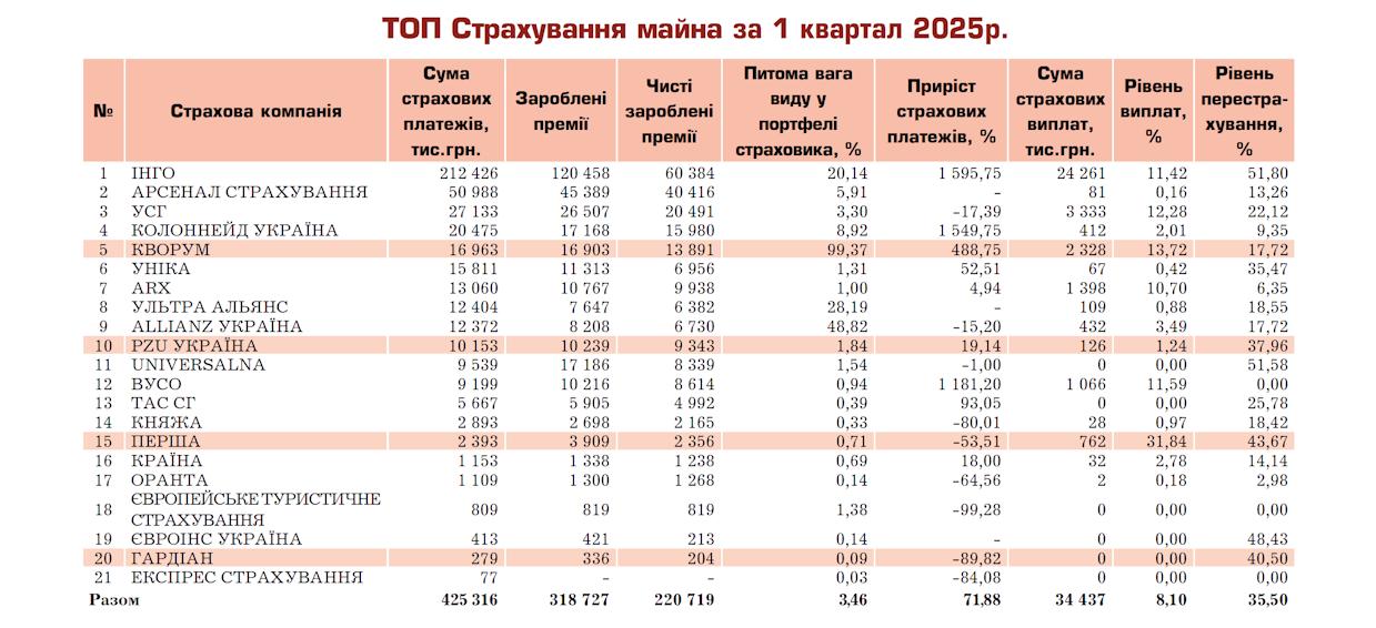 Захист житла, складів, комерційного та побутового майна — рейтинг надійних страховиків за обсягами премій і виплат. Рейтинг компаній зі страхування нерухомості, вантажів та майна за перший квартал 2025.