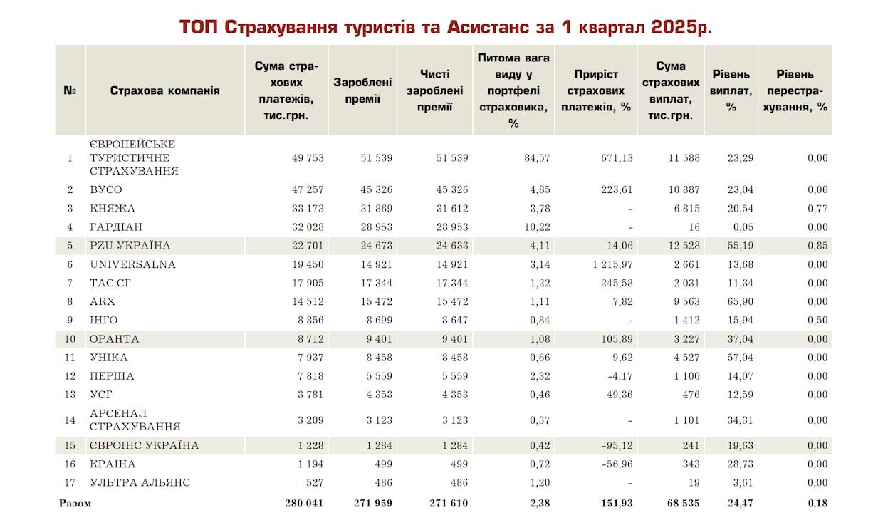 Подорожуйте безпечно: перевірте, які компанії найкраще обслуговують туристів і надають допомогу за кордоном. Рейтинг компаній з туристичного страхування та медичного асистансу за підсумками 1 кварталу 2025 року