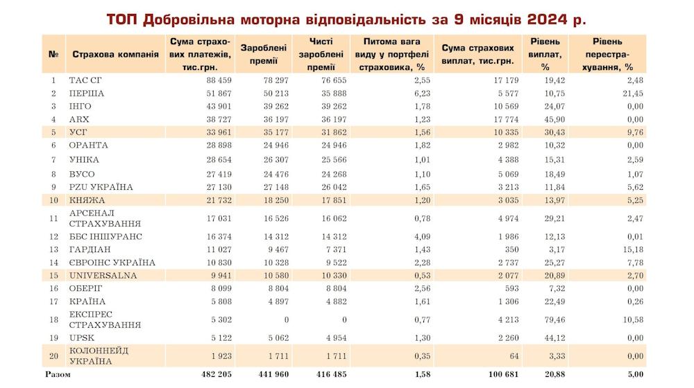 Зображення 5. Додаткова / розширена автоцивілка (ДЦВ). Рейтинг страхових компаній за 9 місяців 2024 року