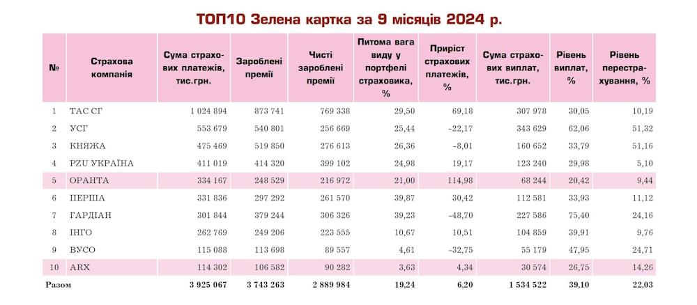 Зображення 2. Міжнародна автоцивілка «Зелена картка». Рейтинг страхових компаній за 9 місяців 2024 року