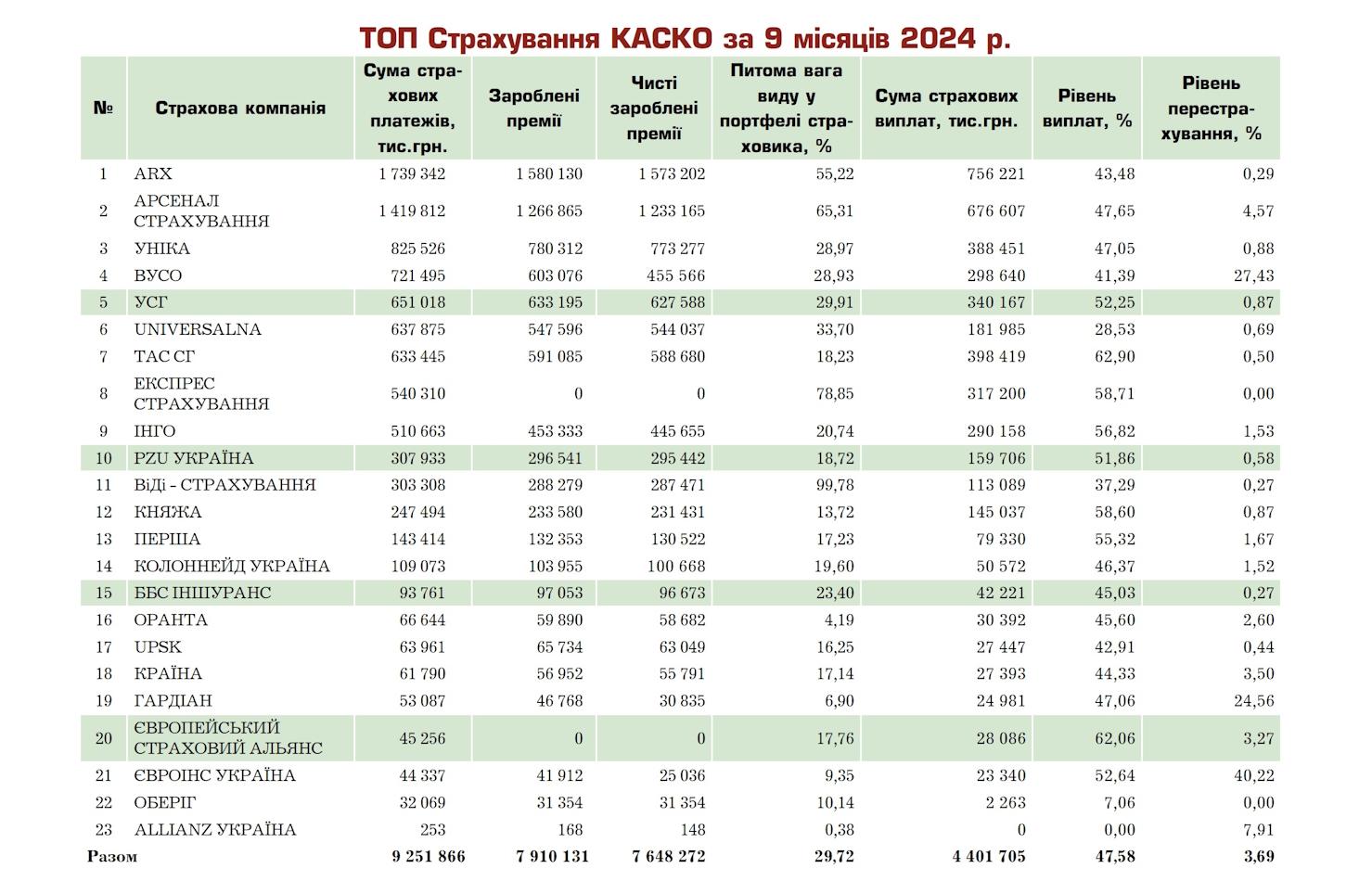 Зображення 4. КАСКО (добровільне страхування наземного транспорту). Рейтинг страхових компаній за 9 місяців 2024 року