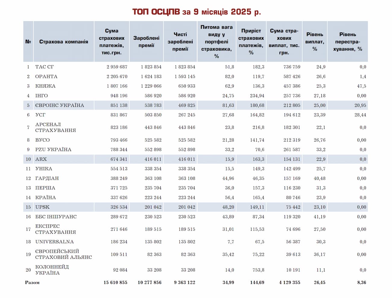 Таблиця рейтингу страхових компаній України за ОСЦПВ за 9 місяців 2025 року за даними Insurance TOP.