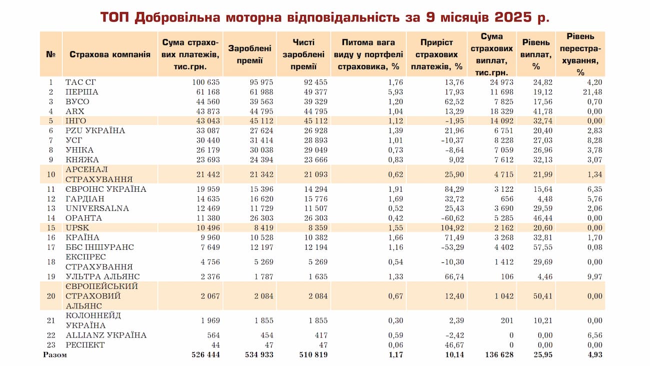Рейтинг страхових компаній України за ДЦВ (добровільна відповідальність водія) за даними Insurance TOP за 9 місяців 2025 року.