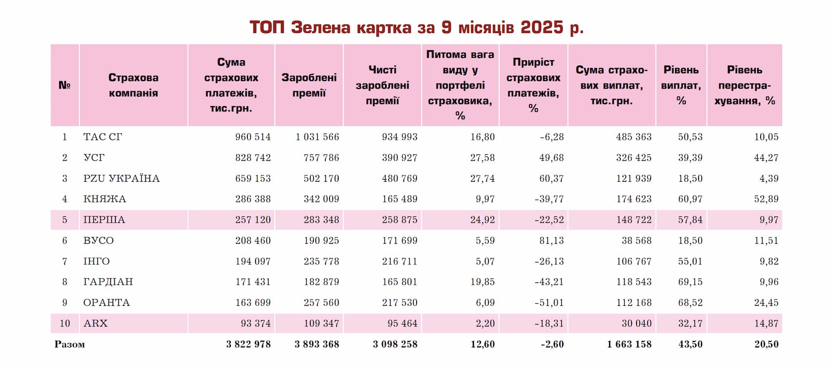 Рейтинг страховиків України з оформлення міжнародного поліса Зелена картка — дані Insurance TOP за 9 місяців 2025 року.