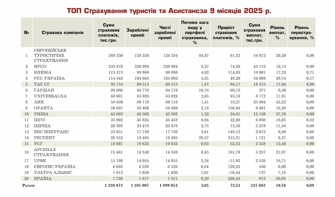 ТОП страхових компаній України з туристичного страхування за даними Insurance TOP за 9 місяців 2025 року.