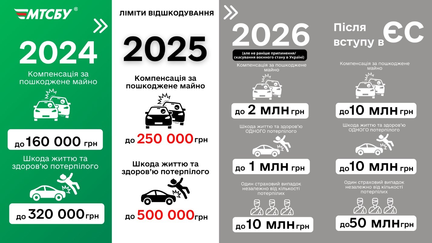 Динаміка підвищення розмірів страхових сум за внутрішніми договорами страхування ОСЦПВ (автоцивілка) відповідно до норм Закону України «Про обов'язкове страхування цивільно-правової відповідальності власників наземних транспортних засобів» від 21.05.2024 року № 3720-IX. Інфографіка: сайт МТСБУ