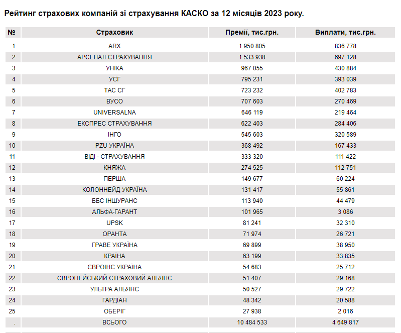 Зображення 1. Рейтинг страхових компаній зі страхування КАСКО за 12 місяців 2023 року