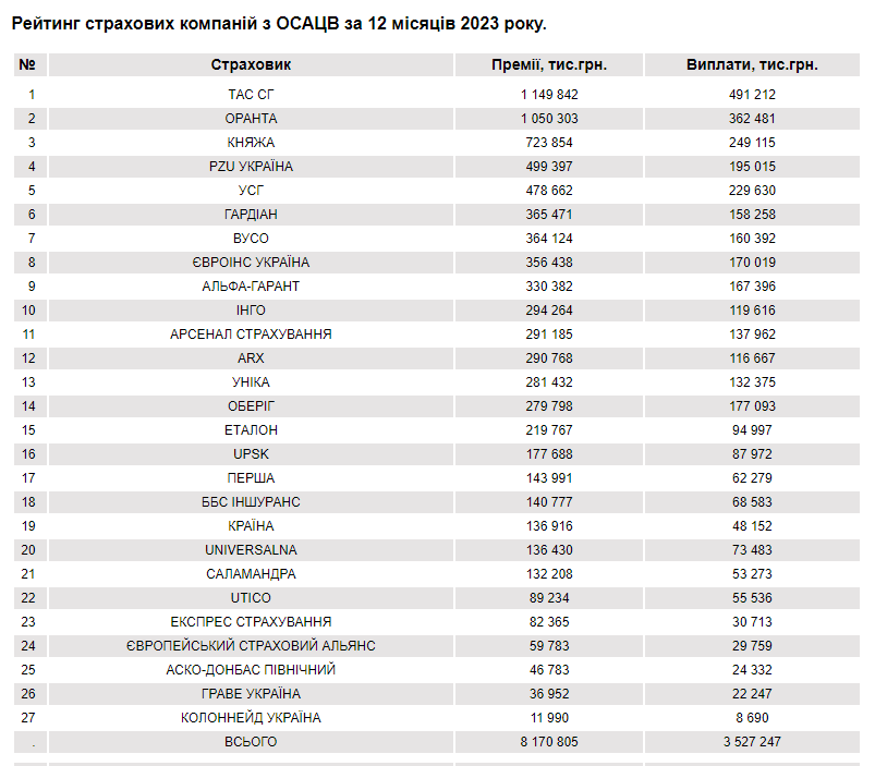 Зображення 2. Рейтинг страхових компаній з ОСАЦВ за 12 місяців 2023 року