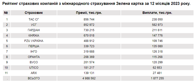 Зображення 3. Рейтинг страхових компаній з міжнародного страхування Зелена картка за 12 місяців 2023 року