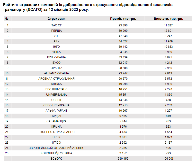 Зображення 4. Рейтинг страхових компаній із добровільного страхування відповідальності власників транспорту (ДСАГО) за 12 місяців 2023 року