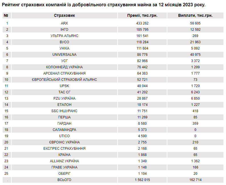 Зображення 6. Рейтинг страхових компаній із добровільного страхування майна за 12 місяців 2023 року