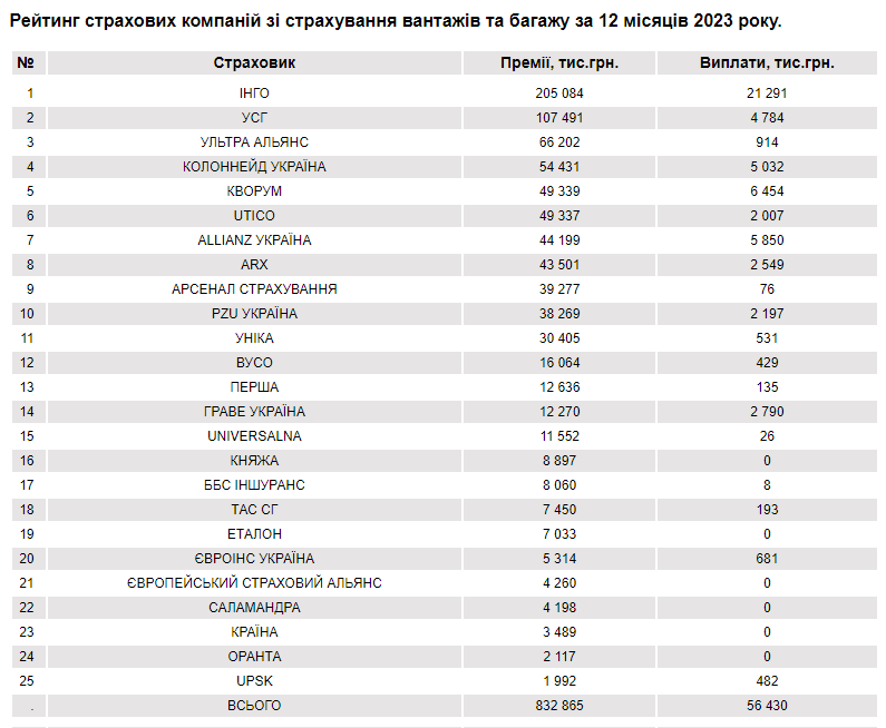 Зображення 7. Рейтинг страхових компаній зі страхування вантажів та багажу за 12 місяців 2023 року